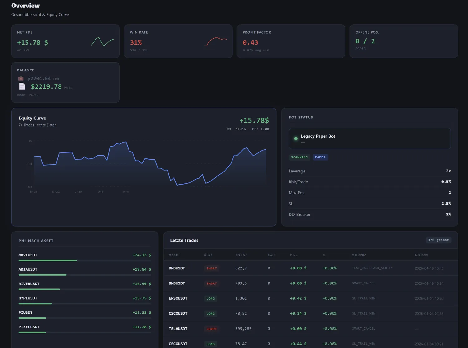 Wing:Trade Overview mit Performance, Equity Curve und Status